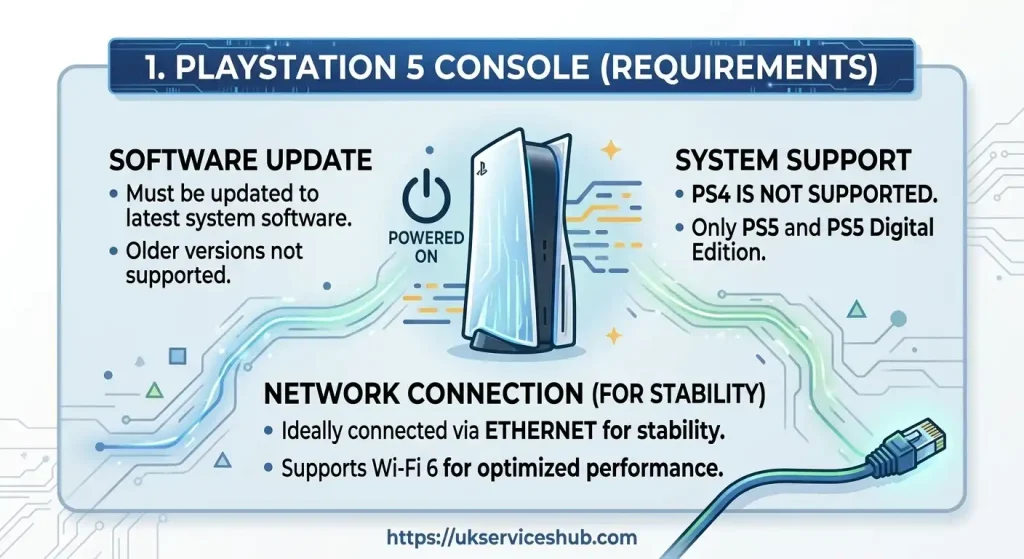 High-resolution technical infographic illustrating PS5 Console requirements for PS Portal setup, including software updates, system compatibility, and Ethernet network stability.