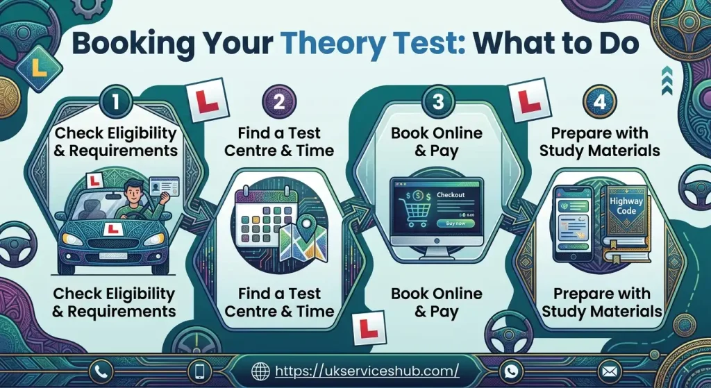 Infographic titled 'Booking Your Theory Test: What to Do' outlining a 4-step process with custom geometric patterns and ukserviceshub.com branding.