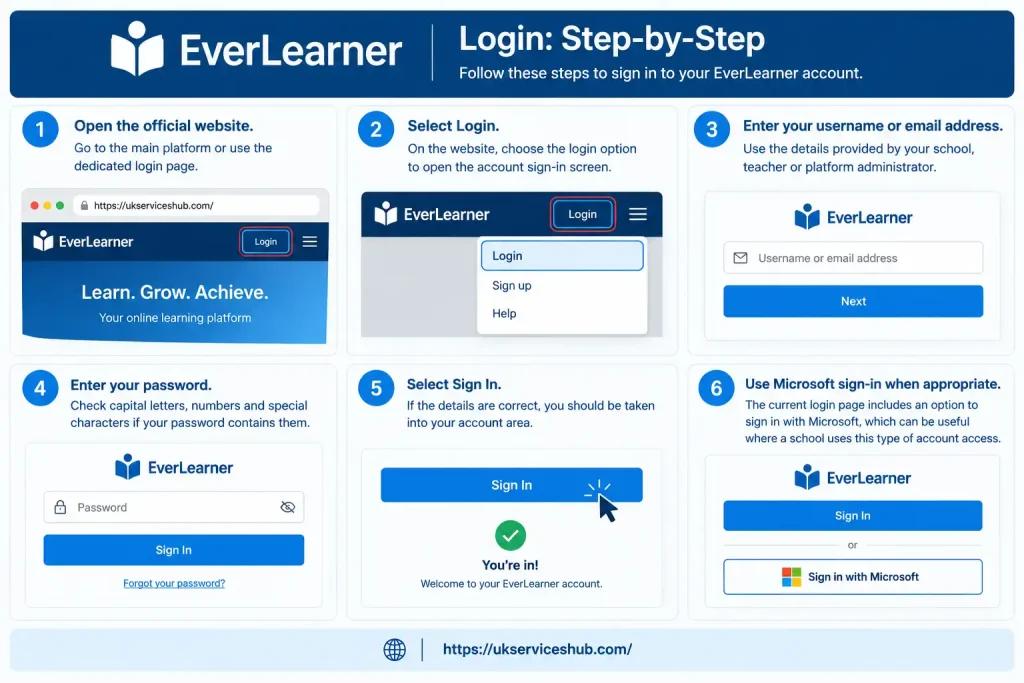 EverLearner login step-by-step guide showing how to open the website, select Login, enter username and password, sign in, and use Microsoft sign-in.