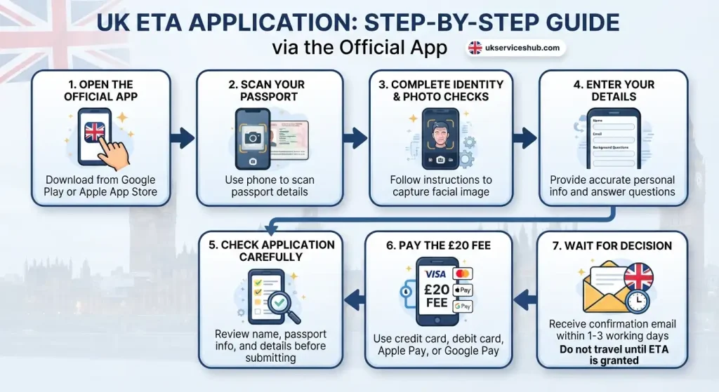 "UK ETA application step-by-step process infographic from ukserviceshub.com showing 7 stages from app download to decision."