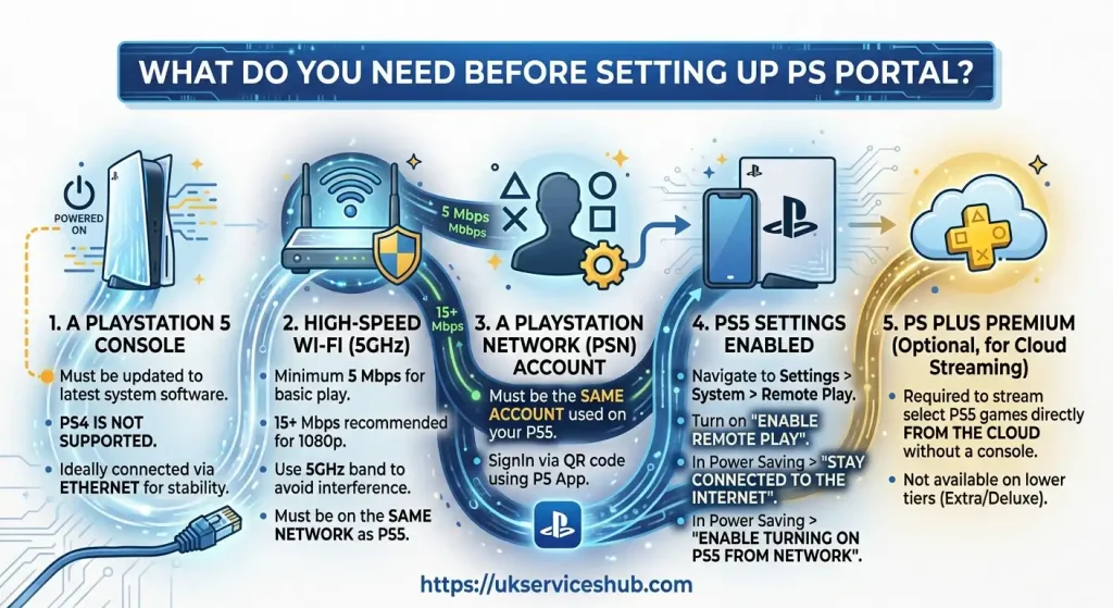 High-resolution infographic illustrating essential prerequisites for PlayStation Portal setup including PS5 console, 5GHz Wi-Fi, PSN account, Remote Play settings, and website link ukserviceshub.com.