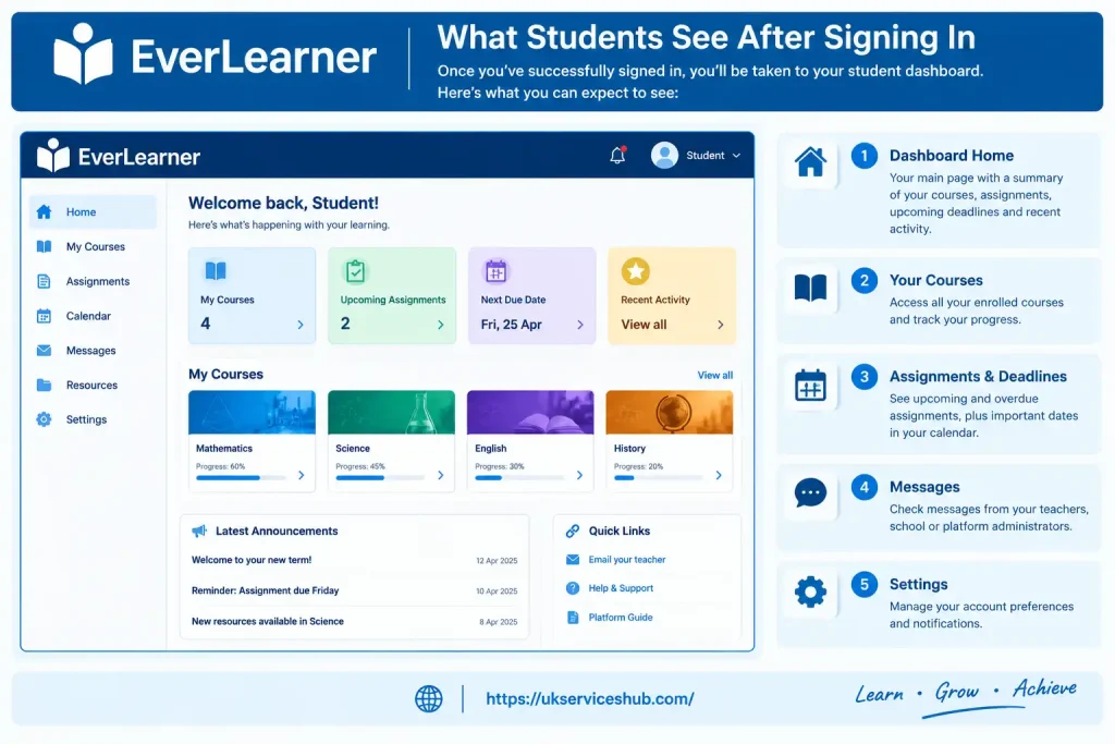 EverLearner student dashboard showing courses, assignments, deadlines, messages, resources, settings, and recent learning activity after signing in.