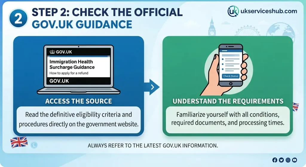 Infographic titled "Step 2: Check the Official GOV.UK Guidance" from UK Services Hub, showing two steps: accessing the source guidance on a laptop and understanding the requirements via mobile, with the website ukserviceshub.com in the corner.
