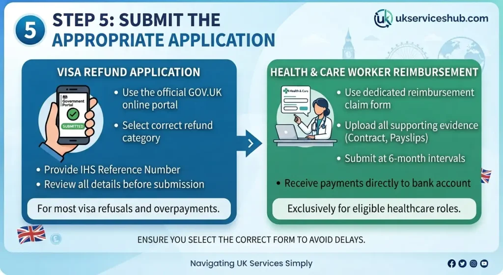 Infographic titled "Step 5: Submit the Appropriate Application" from UK Services Hub, outlining submission methods for general visa refunds via the GOV.UK portal versus health and care worker reimbursements using dedicated claim forms.